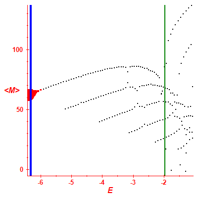 Peres lattice <M>